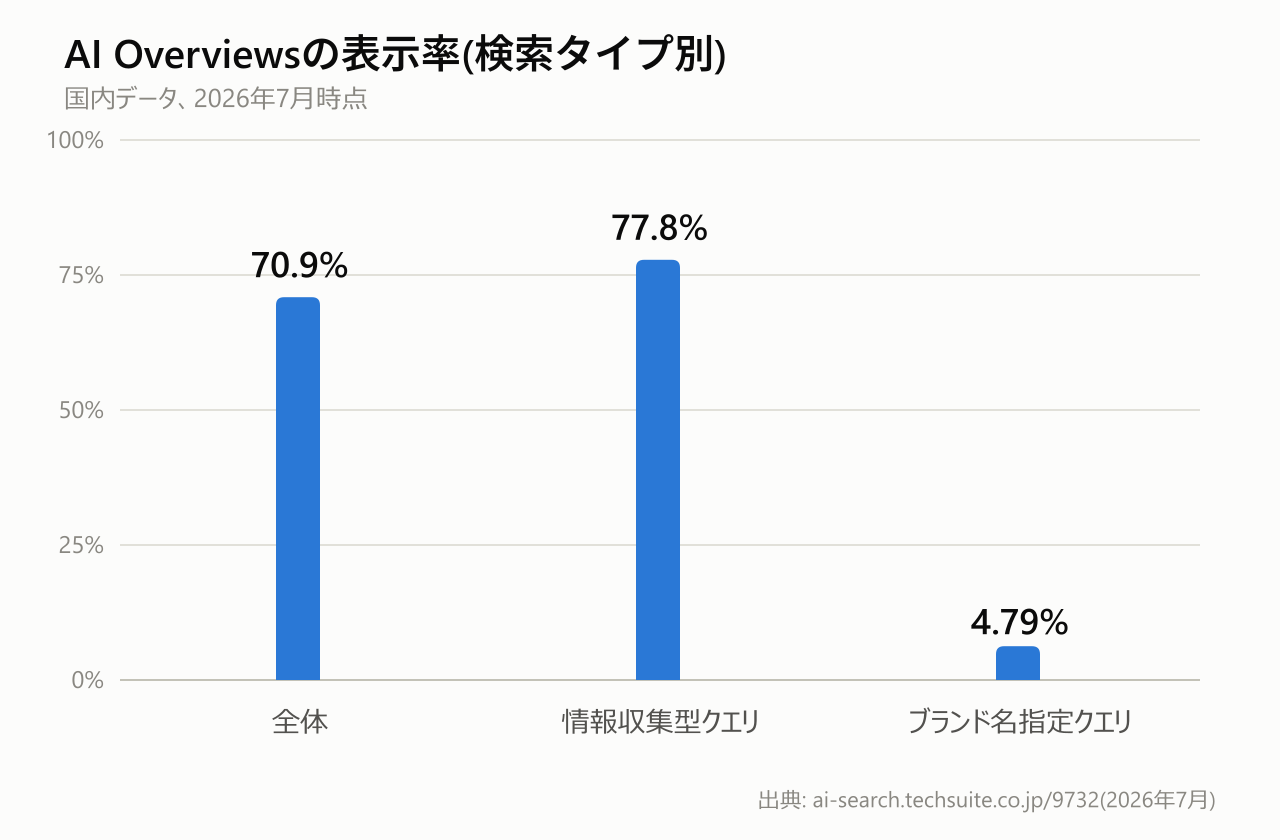 AI Overviewsの表示率(検索タイプ別)