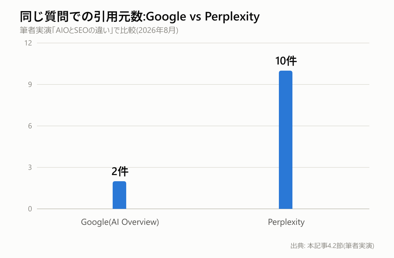 同じ質問での引用元数:Google vs Perplexity
